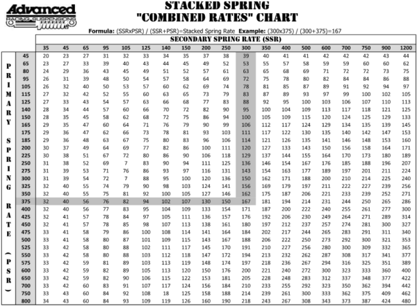 Stacked Spring “Combined Rates” Chart – Advanced Racing Suspension